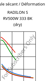 Module sécant / Déformation , RADILON S RV500W 333 BK (sec), PA6-GF50, RadiciGroup
