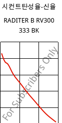 시컨트탄성율-신율 , RADITER B RV300 333 BK, PBT-GF30, RadiciGroup