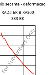 Módulo secante - deformação , RADITER B RV300 333 BK, PBT-GF30, RadiciGroup