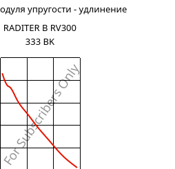 Секущая модуля упругости - удлинение , RADITER B RV300 333 BK, PBT-GF30, RadiciGroup