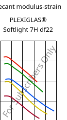 Secant modulus-strain , PLEXIGLAS® Softlight 7H df22, PMMA, Röhm