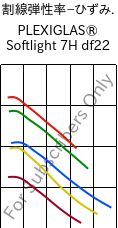  割線弾性率−ひずみ. , PLEXIGLAS® Softlight 7H df22, PMMA, Röhm