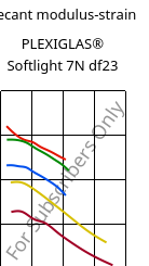 Secant modulus-strain , PLEXIGLAS® Softlight 7N df23, PMMA, Röhm