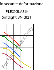 Modulo secante-deformazione , PLEXIGLAS® Softlight 8N df21, PMMA, Röhm