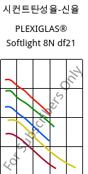 시컨트탄성율-신율 , PLEXIGLAS® Softlight 8N df21, PMMA, Röhm