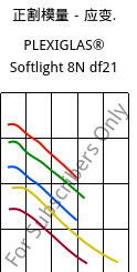 正割模量－应变.  , PLEXIGLAS® Softlight 8N df21, PMMA, Röhm