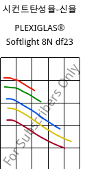 시컨트탄성율-신율 , PLEXIGLAS® Softlight 8N df23, PMMA, Röhm