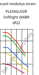 Secant modulus-strain , PLEXIGLAS® Softlight zk6BR df22, PMMA, Röhm