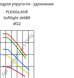 Секущая модуля упругости - удлинение , PLEXIGLAS® Softlight zk6BR df22, PMMA, Röhm