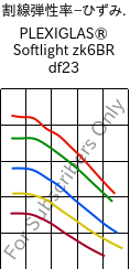  割線弾性率−ひずみ. , PLEXIGLAS® Softlight zk6BR df23, PMMA, Röhm