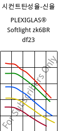 시컨트탄성율-신율 , PLEXIGLAS® Softlight zk6BR df23, PMMA, Röhm