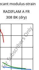 Secant modulus-strain , RADIFLAM A FR 308 BK (dry), PA66, RadiciGroup