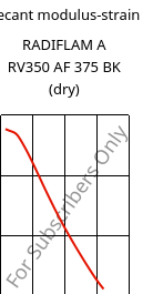 Secant modulus-strain , RADIFLAM A RV350 AF 375 BK (dry), PA66-GF35, RadiciGroup