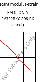Secant modulus-strain , RADILON A RV300RKC 306 BK (cond.), PA66-GF30, RadiciGroup