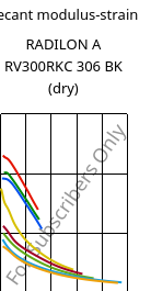 Secant modulus-strain , RADILON A RV300RKC 306 BK (dry), PA66-GF30, RadiciGroup