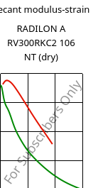 Secant modulus-strain , RADILON A RV300RKC2 106 NT (dry), PA66-GF30, RadiciGroup