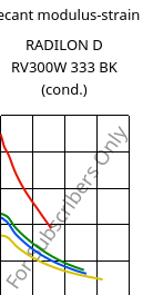 Secant modulus-strain , RADILON D RV300W 333 BK (cond.), PA610-GF30, RadiciGroup
