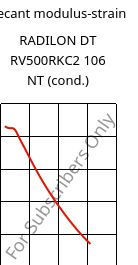 Secant modulus-strain , RADILON DT RV500RKC2 106 NT (cond.), PA612-GF50, RadiciGroup