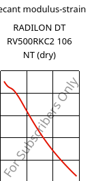 Secant modulus-strain , RADILON DT RV500RKC2 106 NT (dry), PA612-GF50, RadiciGroup