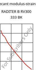 Secant modulus-strain , RADITER B RV300 333 BK, PBT-GF30, RadiciGroup