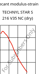 Secant modulus-strain , TECHNYL STAR S 216 V35 NC (dry), PA6-GF, DOMO