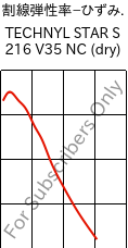  割線弾性率−ひずみ. , TECHNYL STAR S 216 V35 NC (乾燥), PA6-GF, DOMO