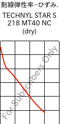  割線弾性率−ひずみ. , TECHNYL STAR S 218 MT40 NC (乾燥), PA6-MD, DOMO
