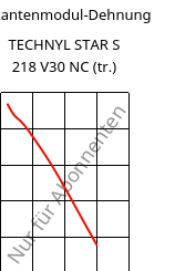 Sekantenmodul-Dehnung , TECHNYL STAR S 218 V30 NC (trocken), PA6-GF, DOMO