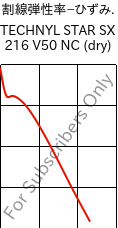  割線弾性率−ひずみ. , TECHNYL STAR SX 216 V50 NC (乾燥), PA6-GF, DOMO
