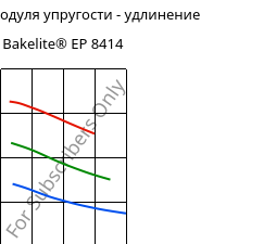 Секущая модуля упругости - удлинение , Bakelite® EP 8414, EP-(GF+X), Bakelite Synthetics