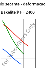 Módulo secante - deformação , Bakelite® PF 2400, PF-X, Bakelite Synthetics