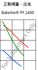 正割模量－应变.  , Bakelite® PF 2400, PF-X, Bakelite Synthetics