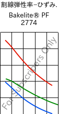  割線弾性率−ひずみ. , Bakelite® PF 2774, PF-(GF+X), Bakelite Synthetics