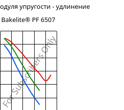 Секущая модуля упругости - удлинение , Bakelite® PF 6507, PF-(CF+X), Bakelite Synthetics