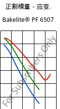 正割模量－应变.  , Bakelite® PF 6507, PF-(CF+X), Bakelite Synthetics