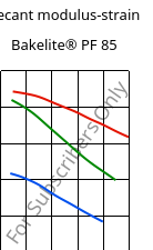 Secant modulus-strain , Bakelite® PF 85, PF-NF, Bakelite Synthetics