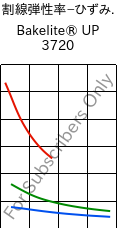  割線弾性率−ひずみ. , Bakelite® UP 3720, UP-X, Bakelite Synthetics