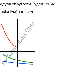 Секущая модуля упругости - удлинение , Bakelite® UP 3720, UP-X, Bakelite Synthetics