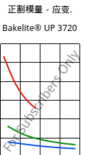 正割模量－应变.  , Bakelite® UP 3720, UP-X, Bakelite Synthetics