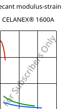 Secant modulus-strain , CELANEX® 1600A, PBT, Celanese