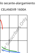 Módulo secante-alargamiento , CELANEX® 1600A, PBT, Celanese