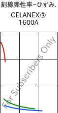  割線弾性率−ひずみ. , CELANEX® 1600A, PBT, Celanese