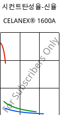 시컨트탄성율-신율 , CELANEX® 1600A, PBT, Celanese