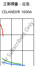 正割模量－应变.  , CELANEX® 1600A, PBT, Celanese