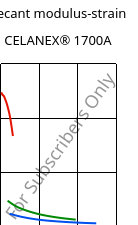 Secant modulus-strain , CELANEX® 1700A, PBT, Celanese