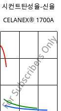 시컨트탄성율-신율 , CELANEX® 1700A, PBT, Celanese