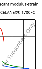 Secant modulus-strain , CELANEX® 1700FC, PBT, Celanese