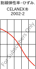  割線弾性率−ひずみ. , CELANEX® 2002-2, PBT, Celanese