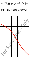 시컨트탄성율-신율 , CELANEX® 2002-2, PBT, Celanese