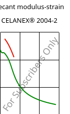 Secant modulus-strain , CELANEX® 2004-2, PBT, Celanese